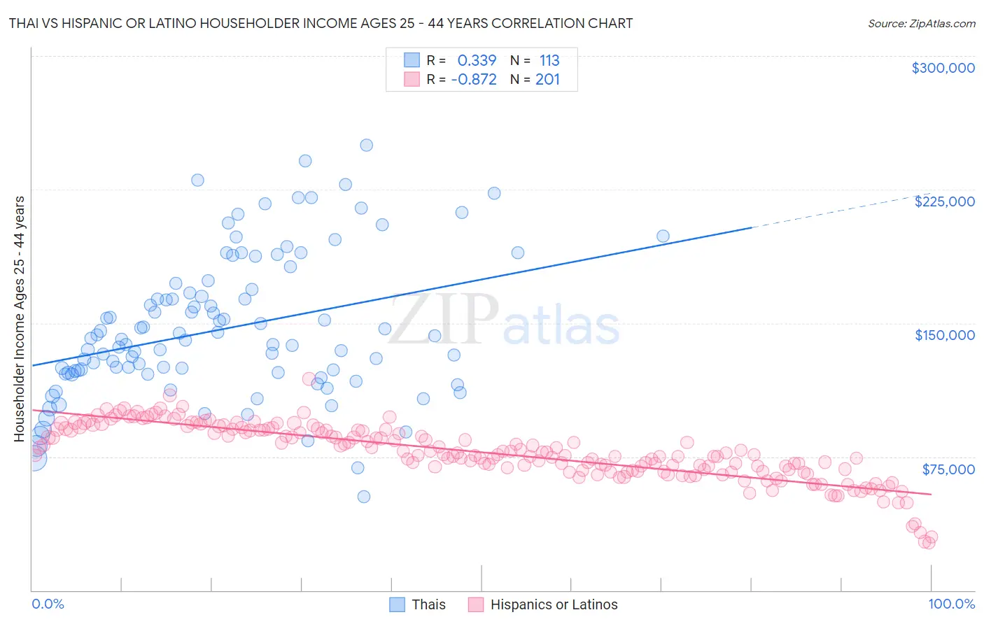 Thai vs Hispanic or Latino Householder Income Ages 25 - 44 years
