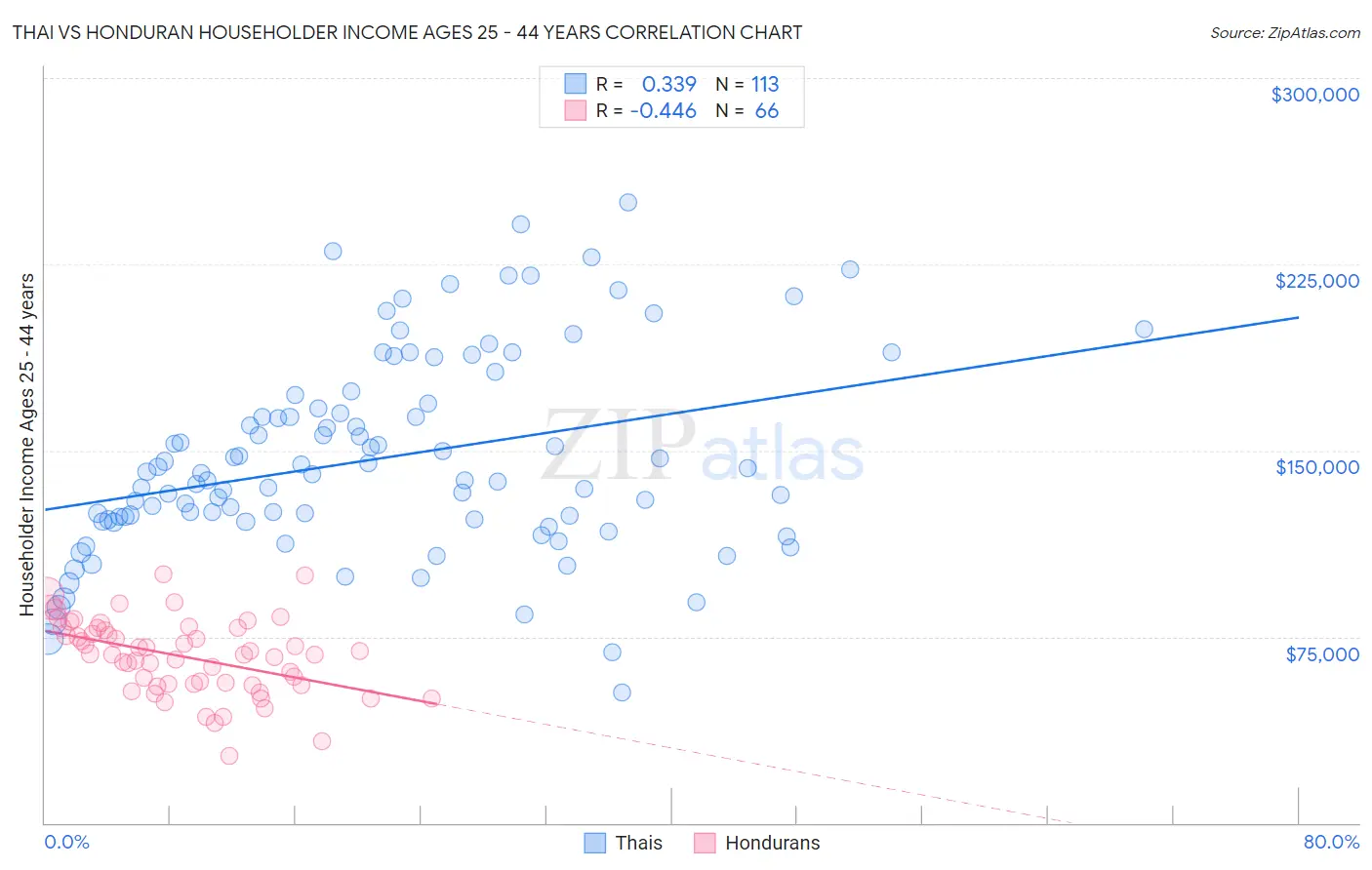 Thai vs Honduran Householder Income Ages 25 - 44 years