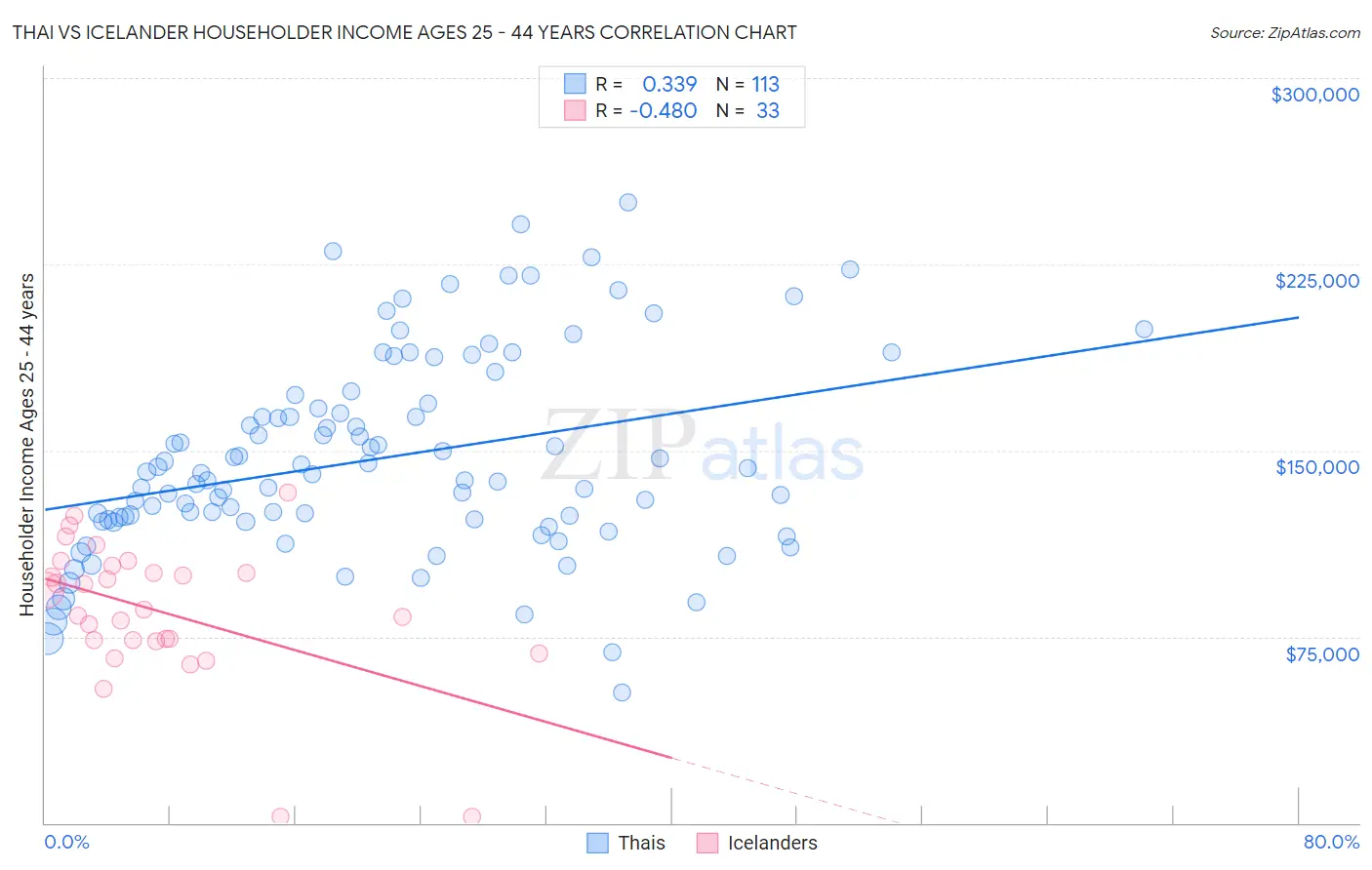 Thai vs Icelander Householder Income Ages 25 - 44 years