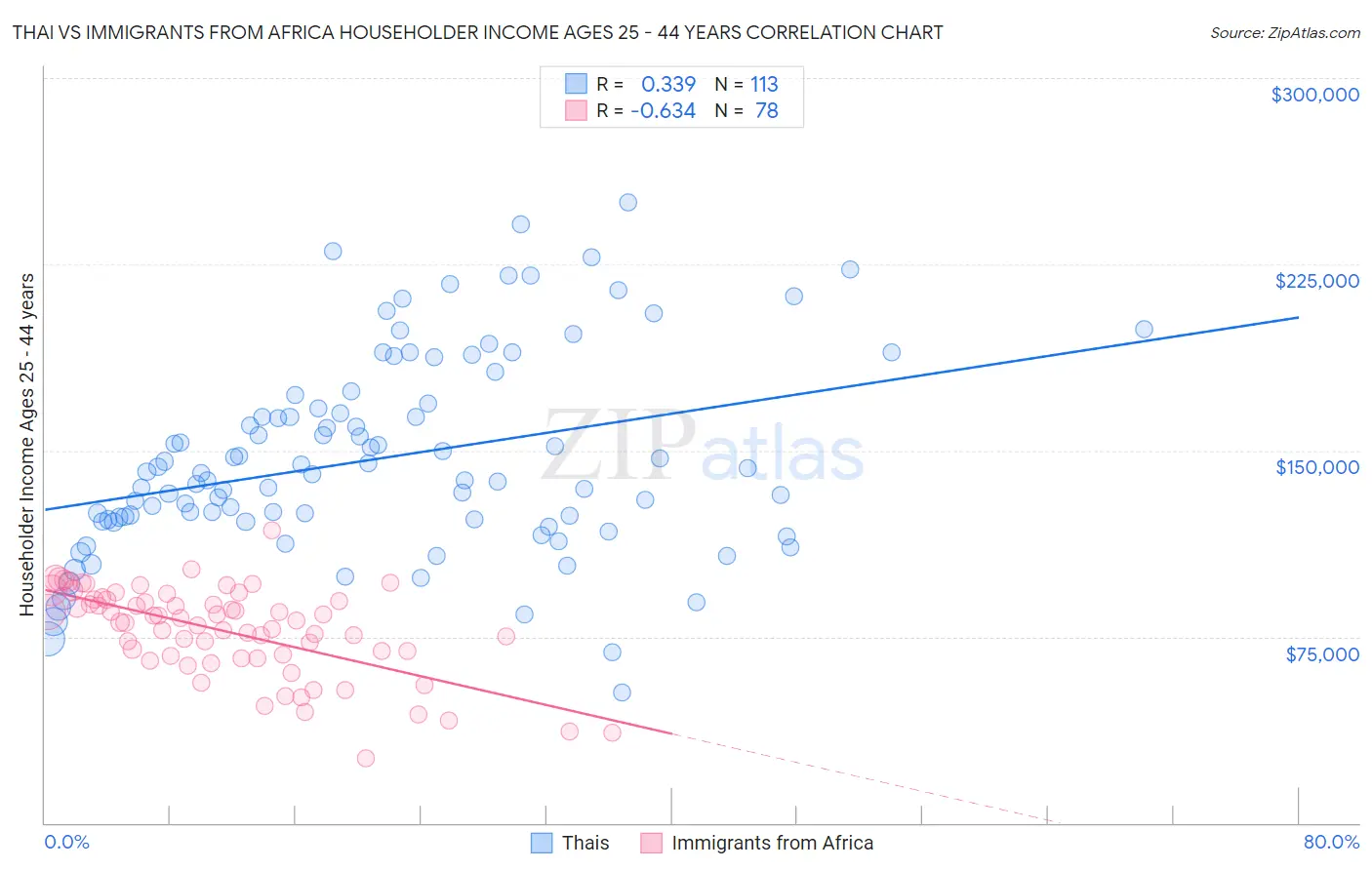 Thai vs Immigrants from Africa Householder Income Ages 25 - 44 years