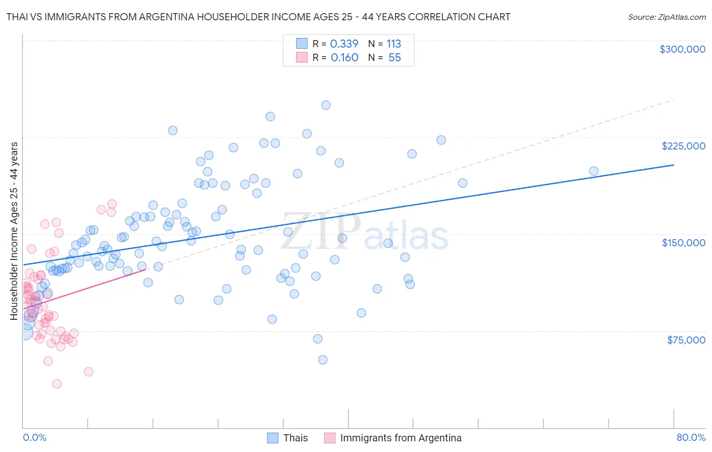 Thai vs Immigrants from Argentina Householder Income Ages 25 - 44 years