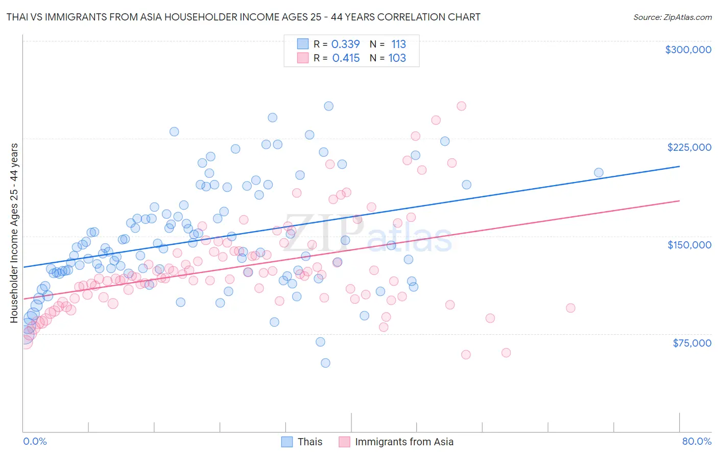 Thai vs Immigrants from Asia Householder Income Ages 25 - 44 years