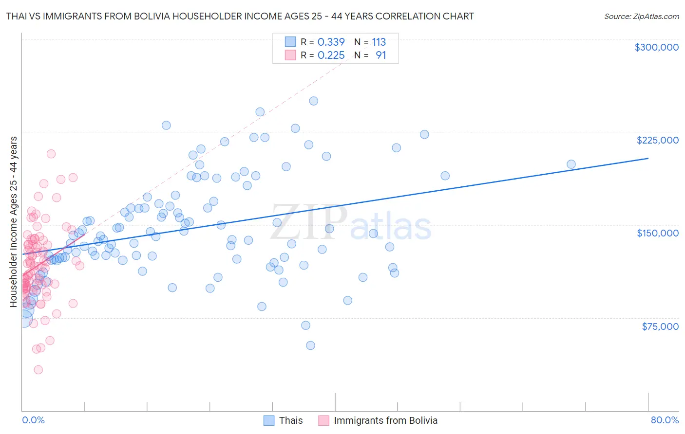 Thai vs Immigrants from Bolivia Householder Income Ages 25 - 44 years