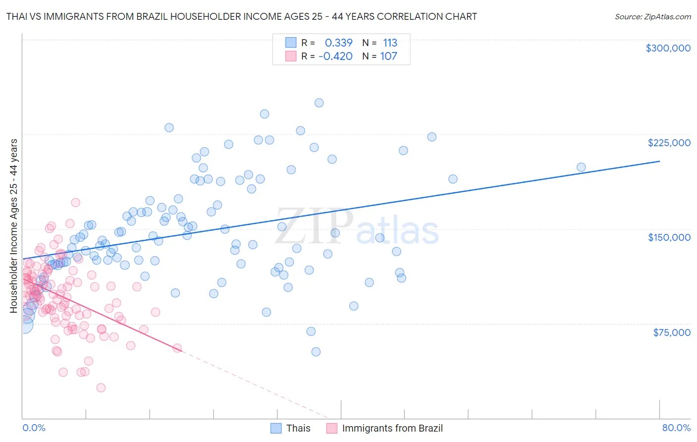 Thai vs Immigrants from Brazil Householder Income Ages 25 - 44 years
