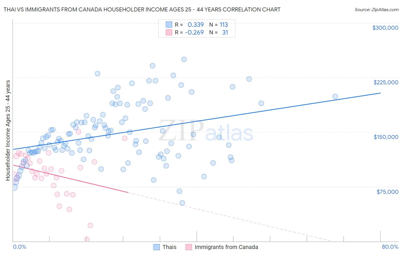 Thai vs Immigrants from Canada Householder Income Ages 25 - 44 years