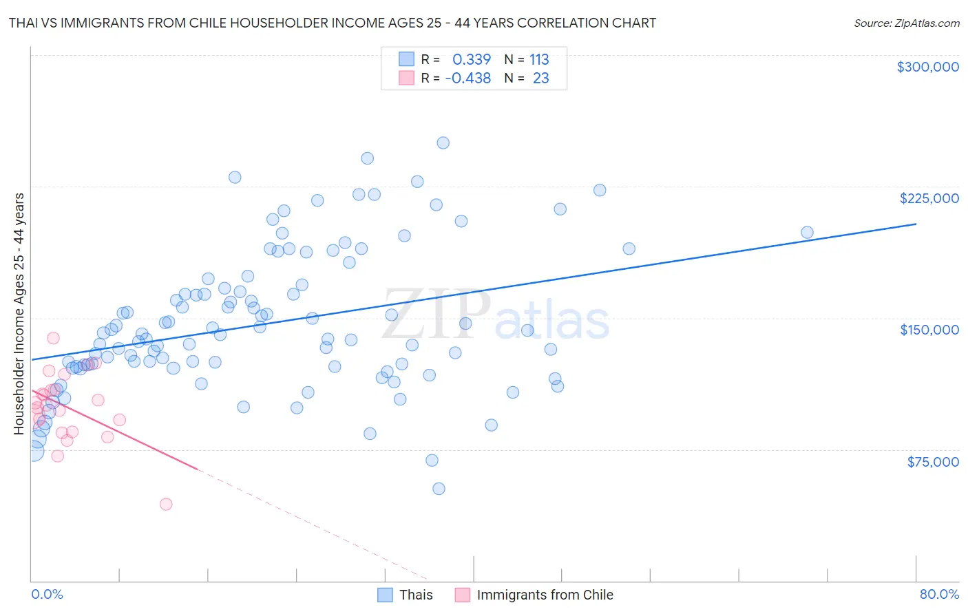 Thai vs Immigrants from Chile Householder Income Ages 25 - 44 years