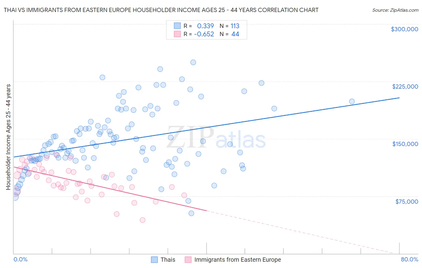 Thai vs Immigrants from Eastern Europe Householder Income Ages 25 - 44 years