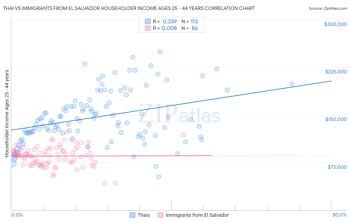 Thai vs Immigrants from El Salvador Householder Income Ages 25 - 44 years