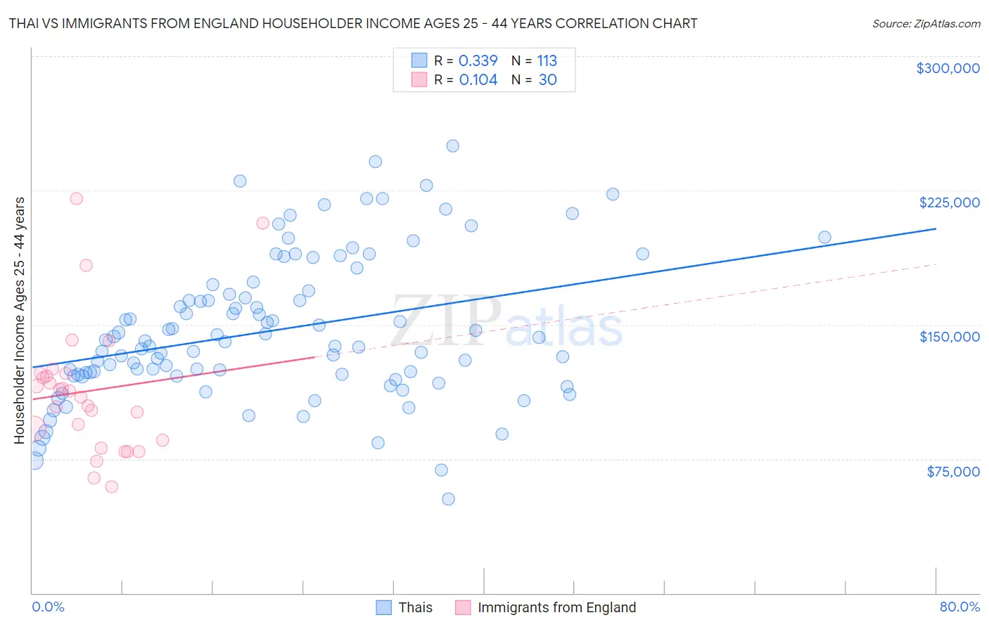 Thai vs Immigrants from England Householder Income Ages 25 - 44 years