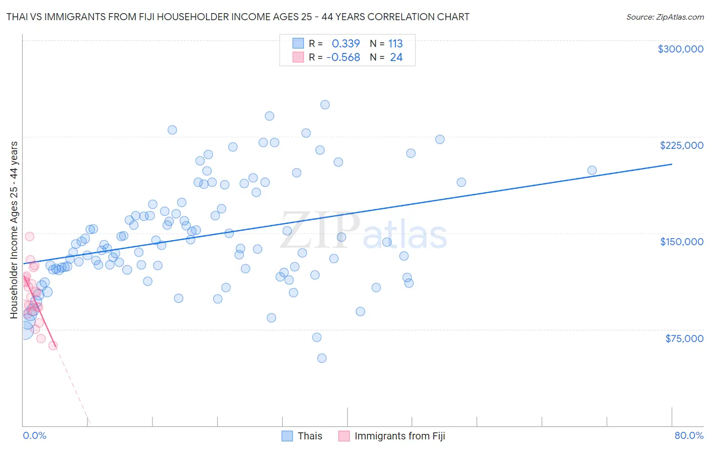 Thai vs Immigrants from Fiji Householder Income Ages 25 - 44 years
