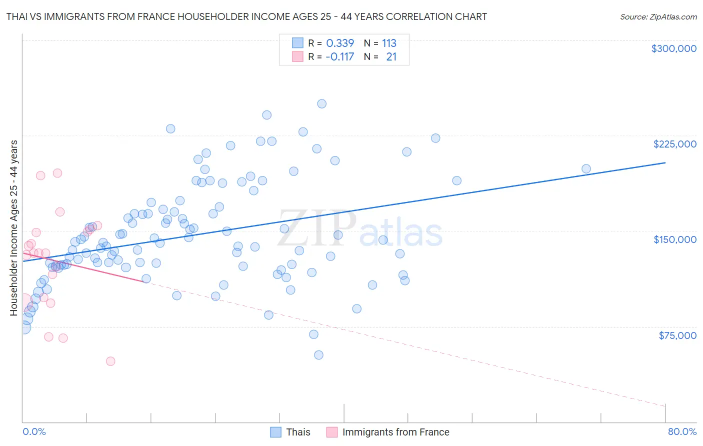 Thai vs Immigrants from France Householder Income Ages 25 - 44 years