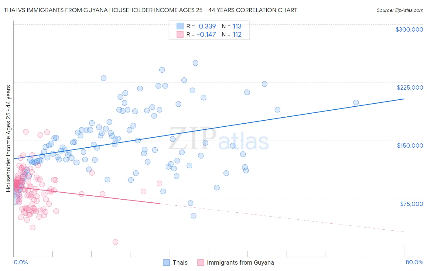 Thai vs Immigrants from Guyana Householder Income Ages 25 - 44 years