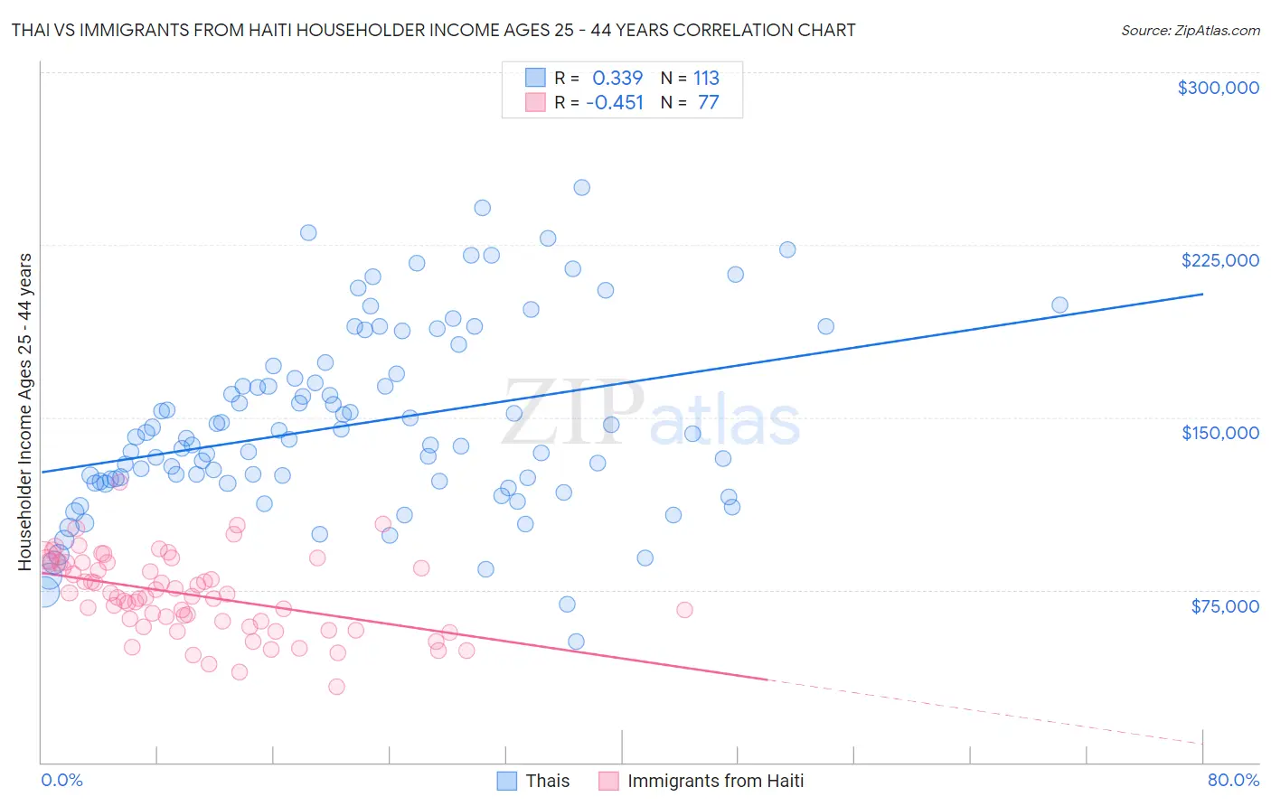 Thai vs Immigrants from Haiti Householder Income Ages 25 - 44 years