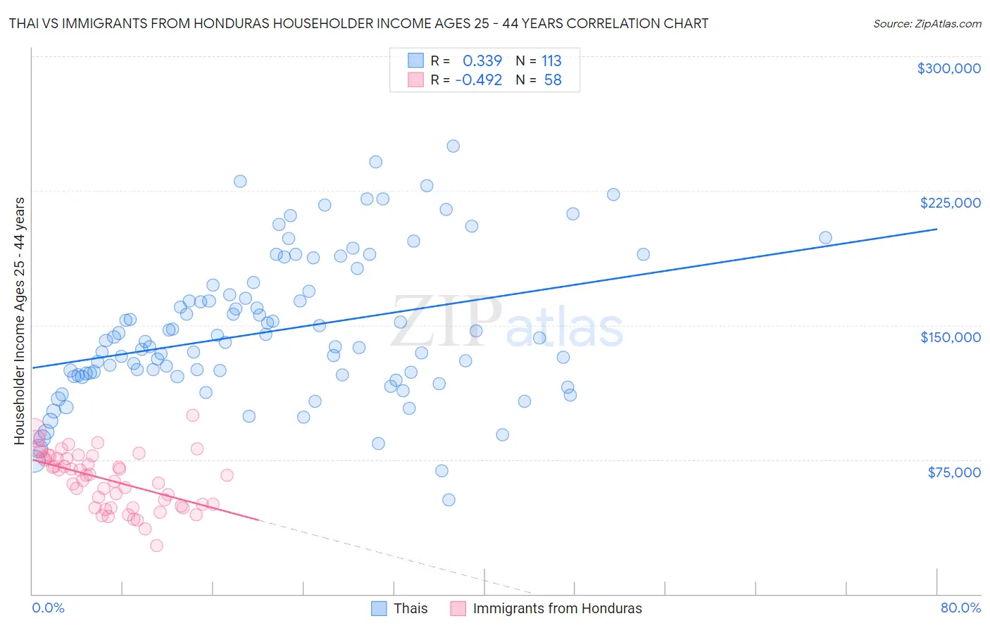 Thai vs Immigrants from Honduras Householder Income Ages 25 - 44 years