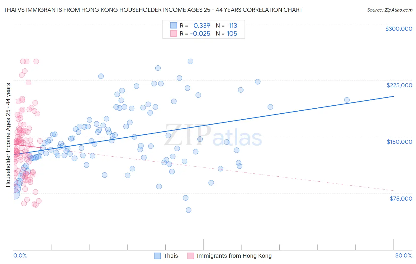 Thai vs Immigrants from Hong Kong Householder Income Ages 25 - 44 years