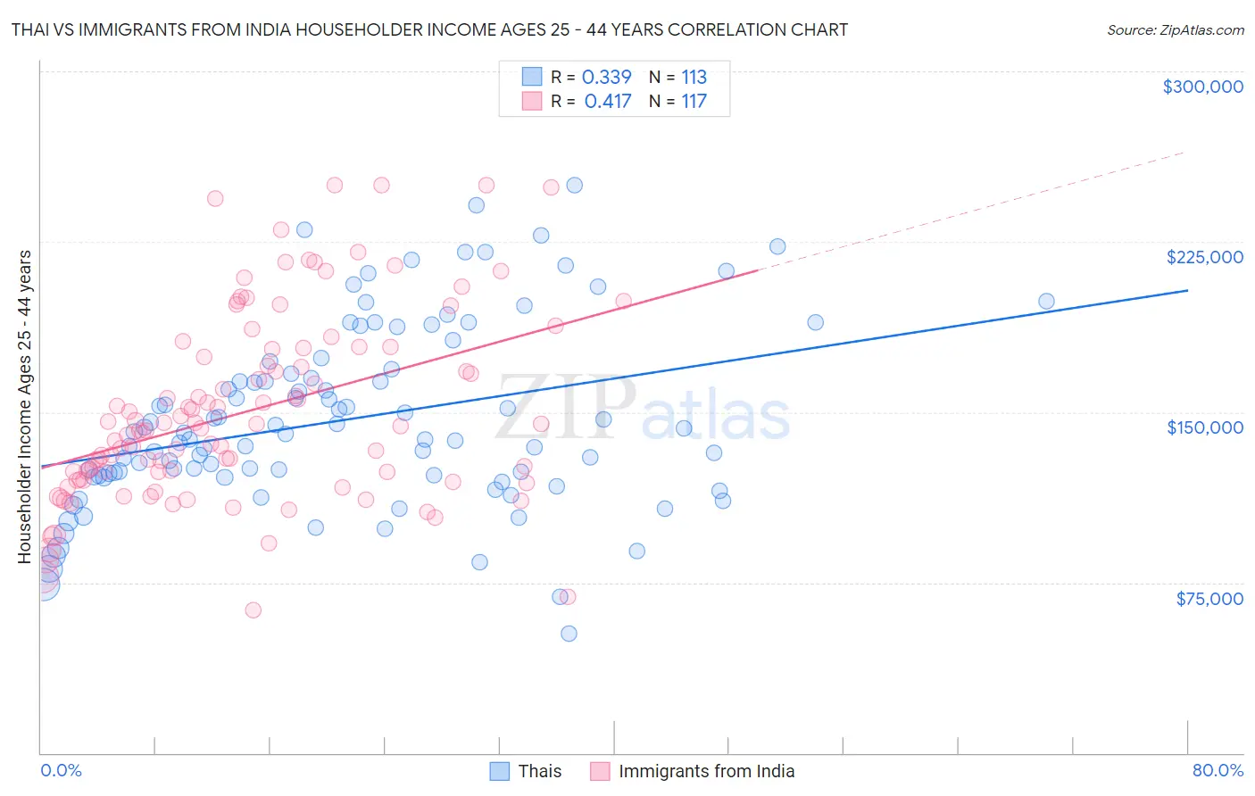 Thai vs Immigrants from India Householder Income Ages 25 - 44 years