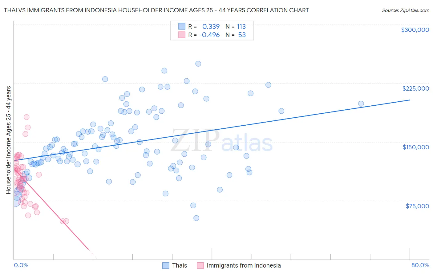 Thai vs Immigrants from Indonesia Householder Income Ages 25 - 44 years