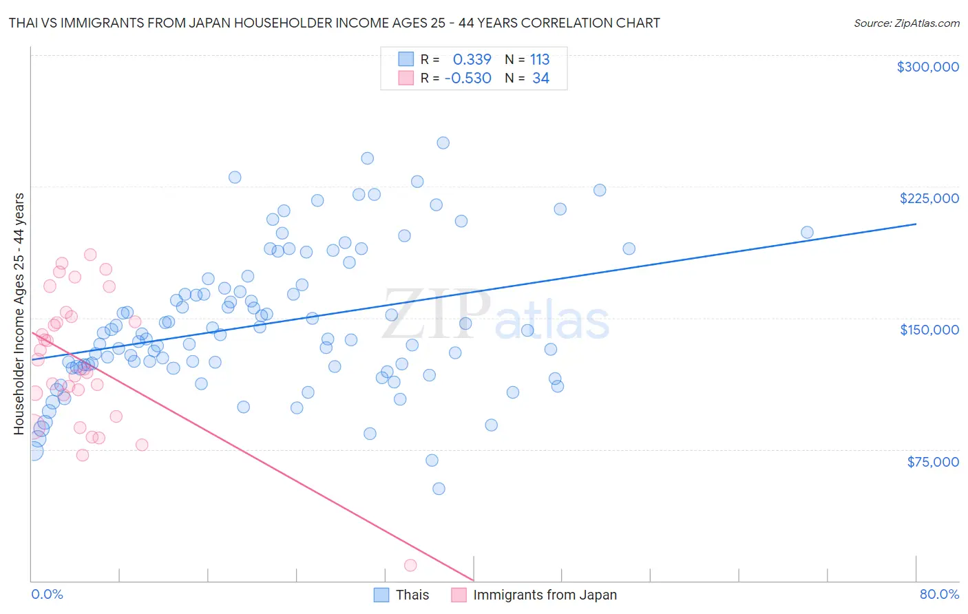 Thai vs Immigrants from Japan Householder Income Ages 25 - 44 years