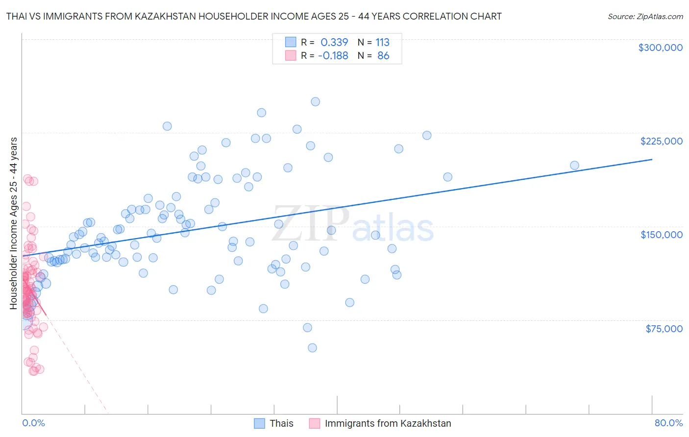 Thai vs Immigrants from Kazakhstan Householder Income Ages 25 - 44 years