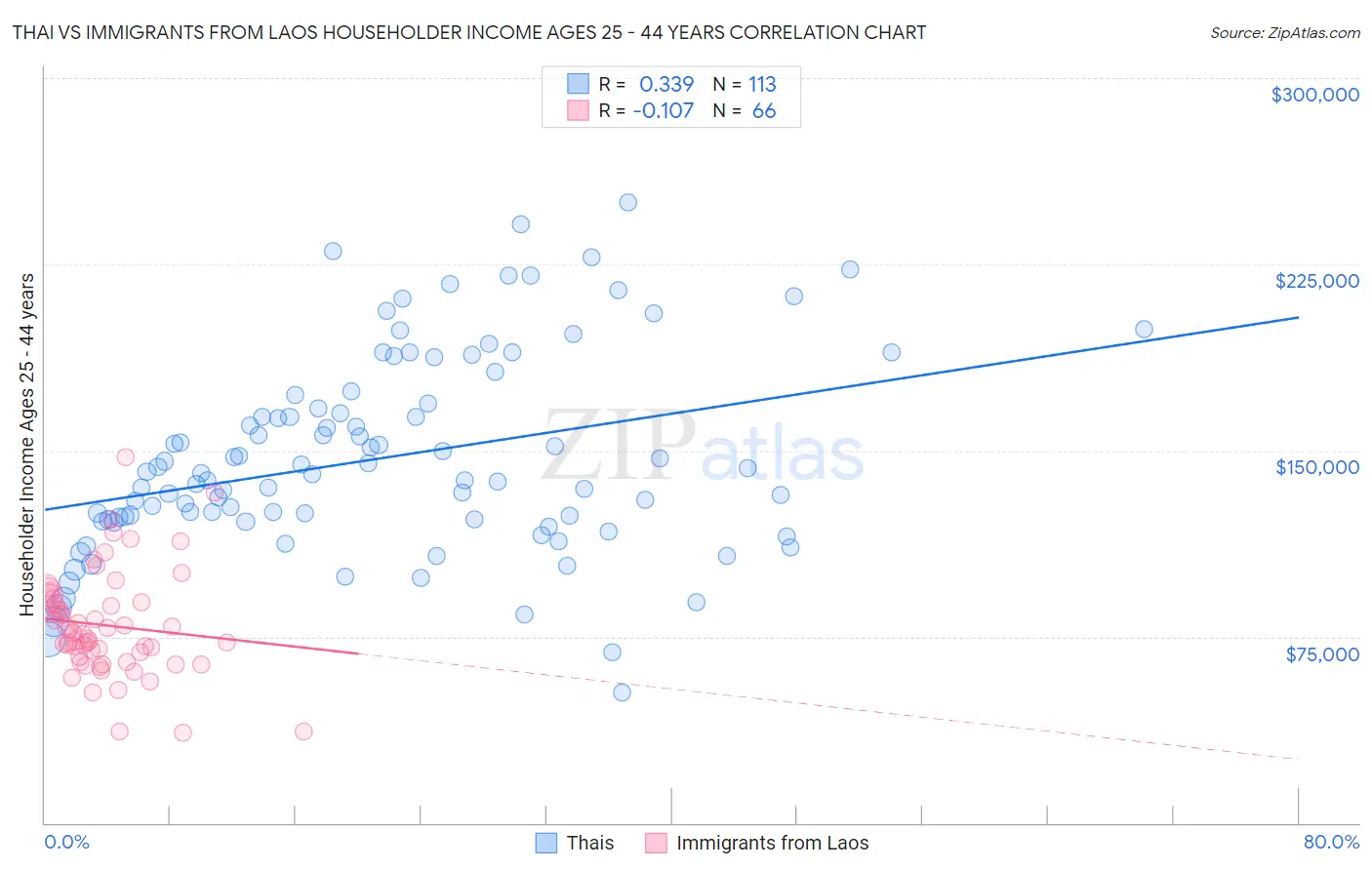 Thai vs Immigrants from Laos Householder Income Ages 25 - 44 years