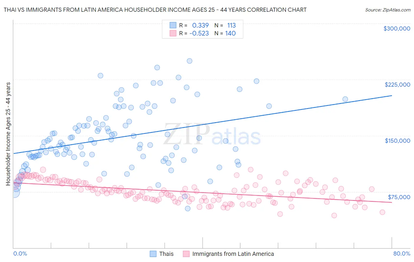 Thai vs Immigrants from Latin America Householder Income Ages 25 - 44 years