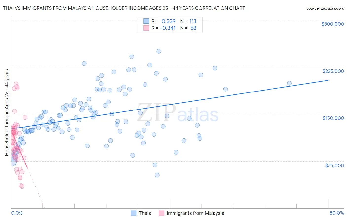 Thai vs Immigrants from Malaysia Householder Income Ages 25 - 44 years