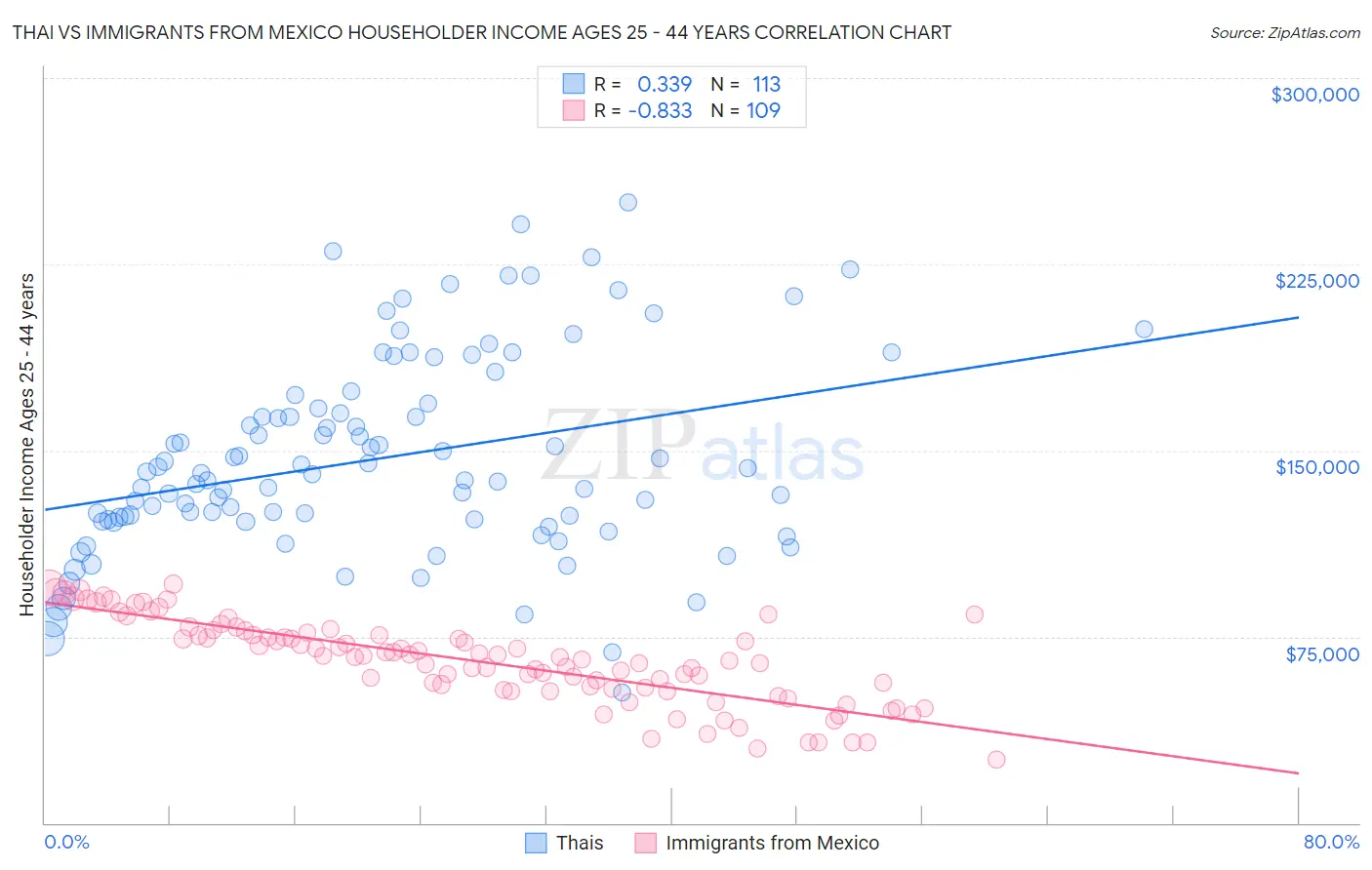 Thai vs Immigrants from Mexico Householder Income Ages 25 - 44 years