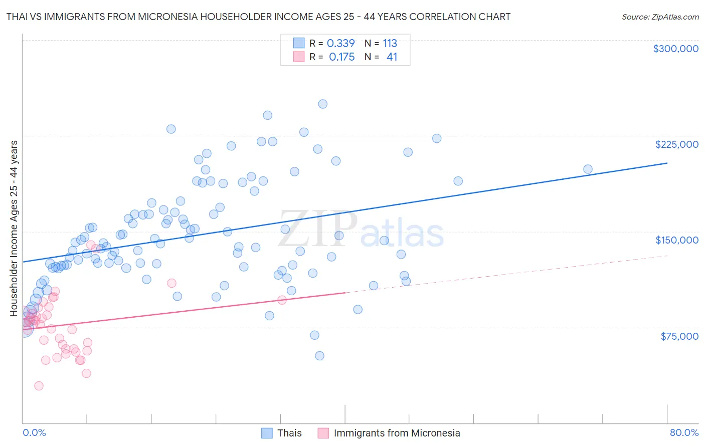 Thai vs Immigrants from Micronesia Householder Income Ages 25 - 44 years