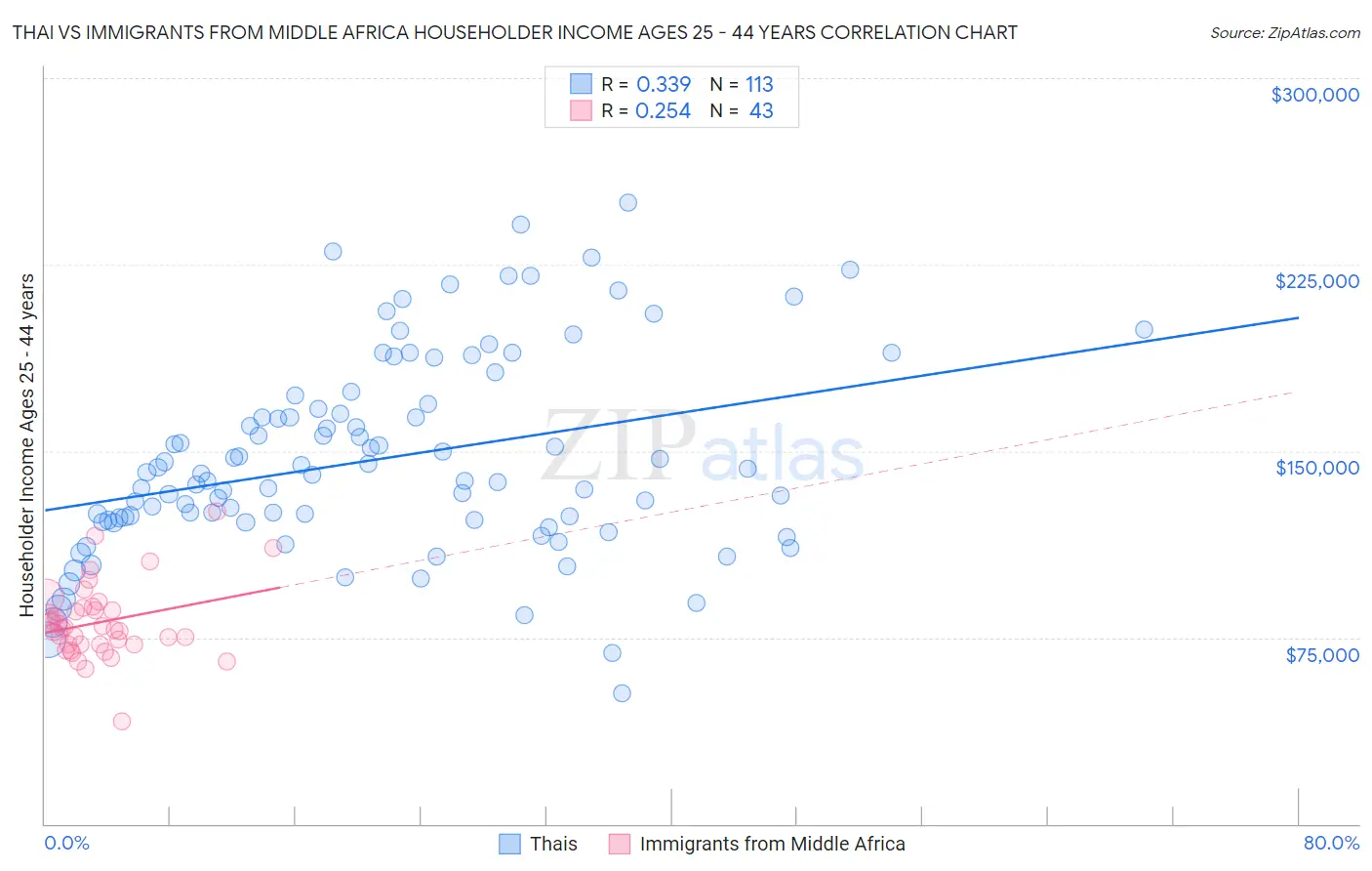 Thai vs Immigrants from Middle Africa Householder Income Ages 25 - 44 years