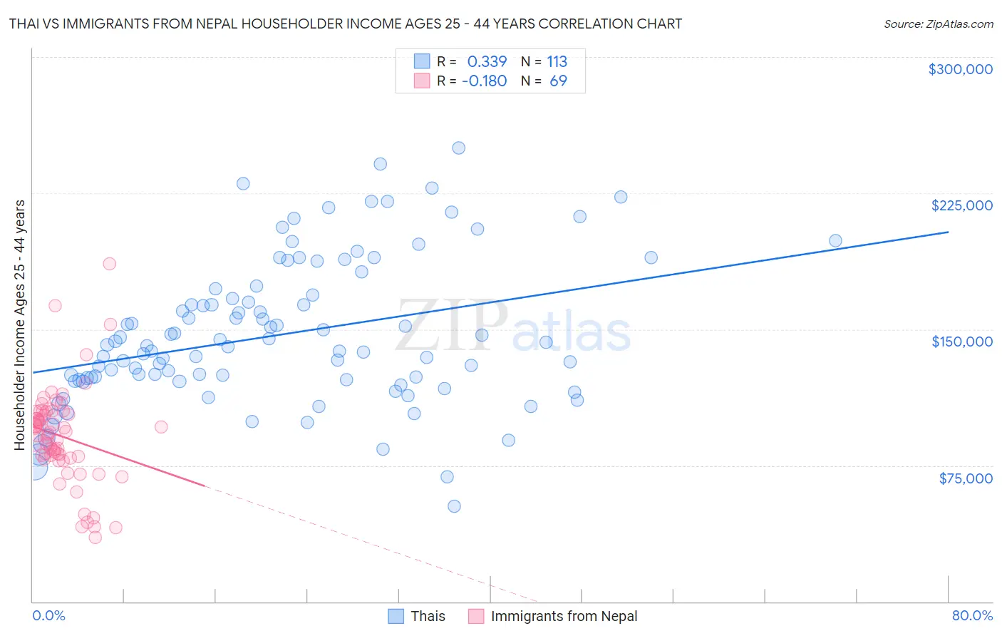 Thai vs Immigrants from Nepal Householder Income Ages 25 - 44 years
