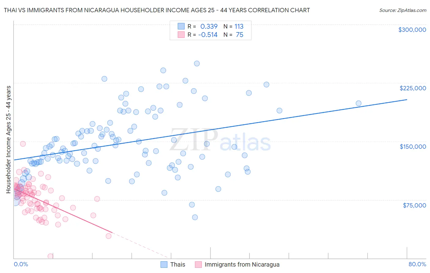 Thai vs Immigrants from Nicaragua Householder Income Ages 25 - 44 years