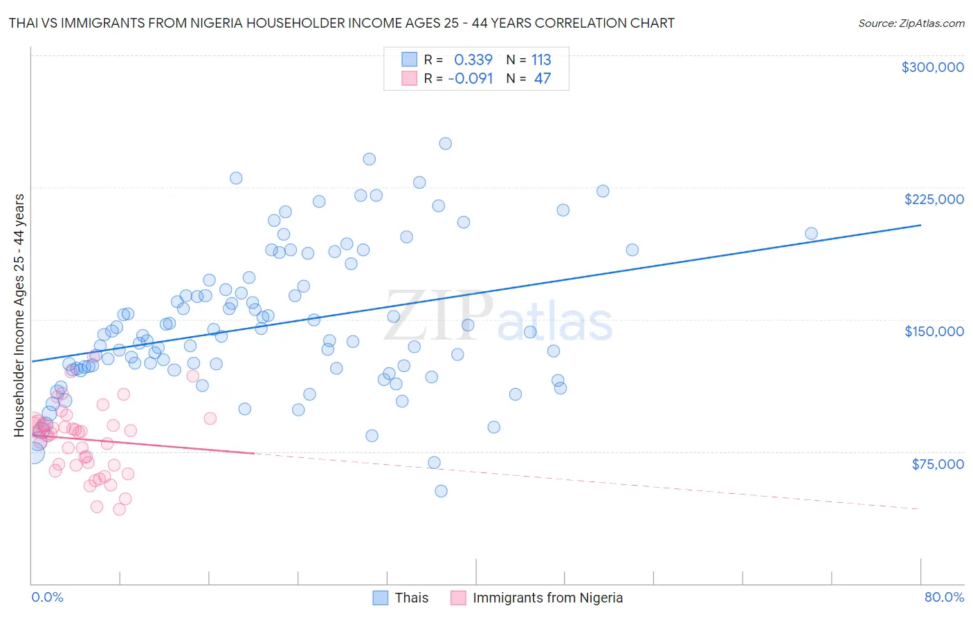 Thai vs Immigrants from Nigeria Householder Income Ages 25 - 44 years