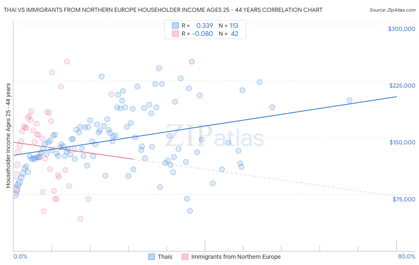 Thai vs Immigrants from Northern Europe Householder Income Ages 25 - 44 years