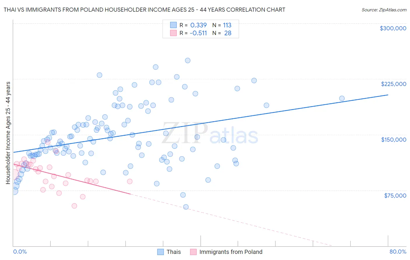 Thai vs Immigrants from Poland Householder Income Ages 25 - 44 years