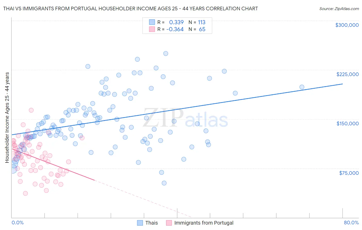 Thai vs Immigrants from Portugal Householder Income Ages 25 - 44 years