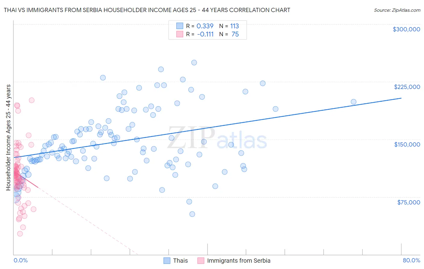 Thai vs Immigrants from Serbia Householder Income Ages 25 - 44 years