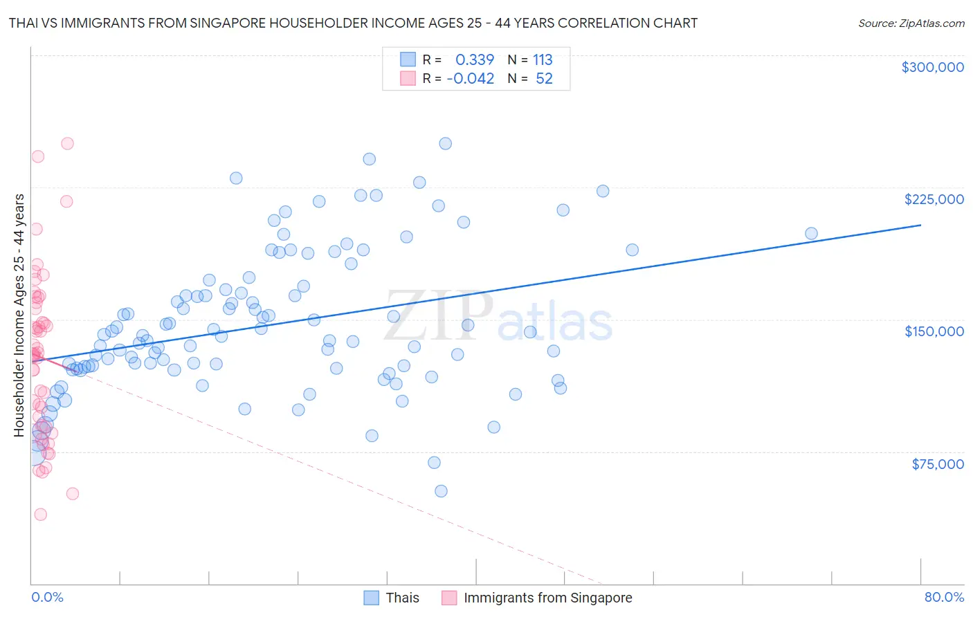 Thai vs Immigrants from Singapore Householder Income Ages 25 - 44 years