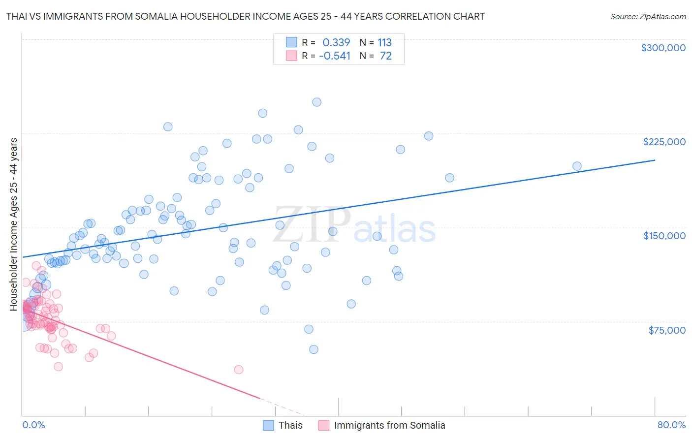 Thai vs Immigrants from Somalia Householder Income Ages 25 - 44 years