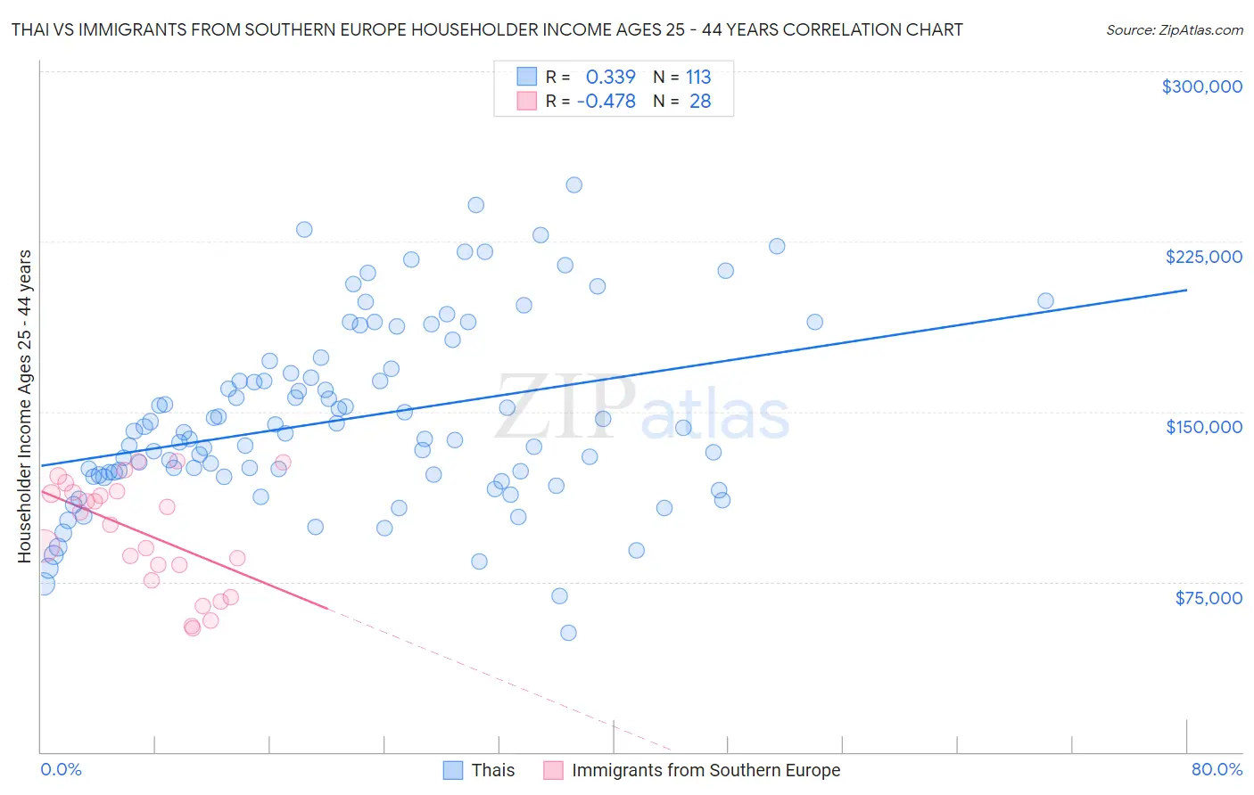 Thai vs Immigrants from Southern Europe Householder Income Ages 25 - 44 years