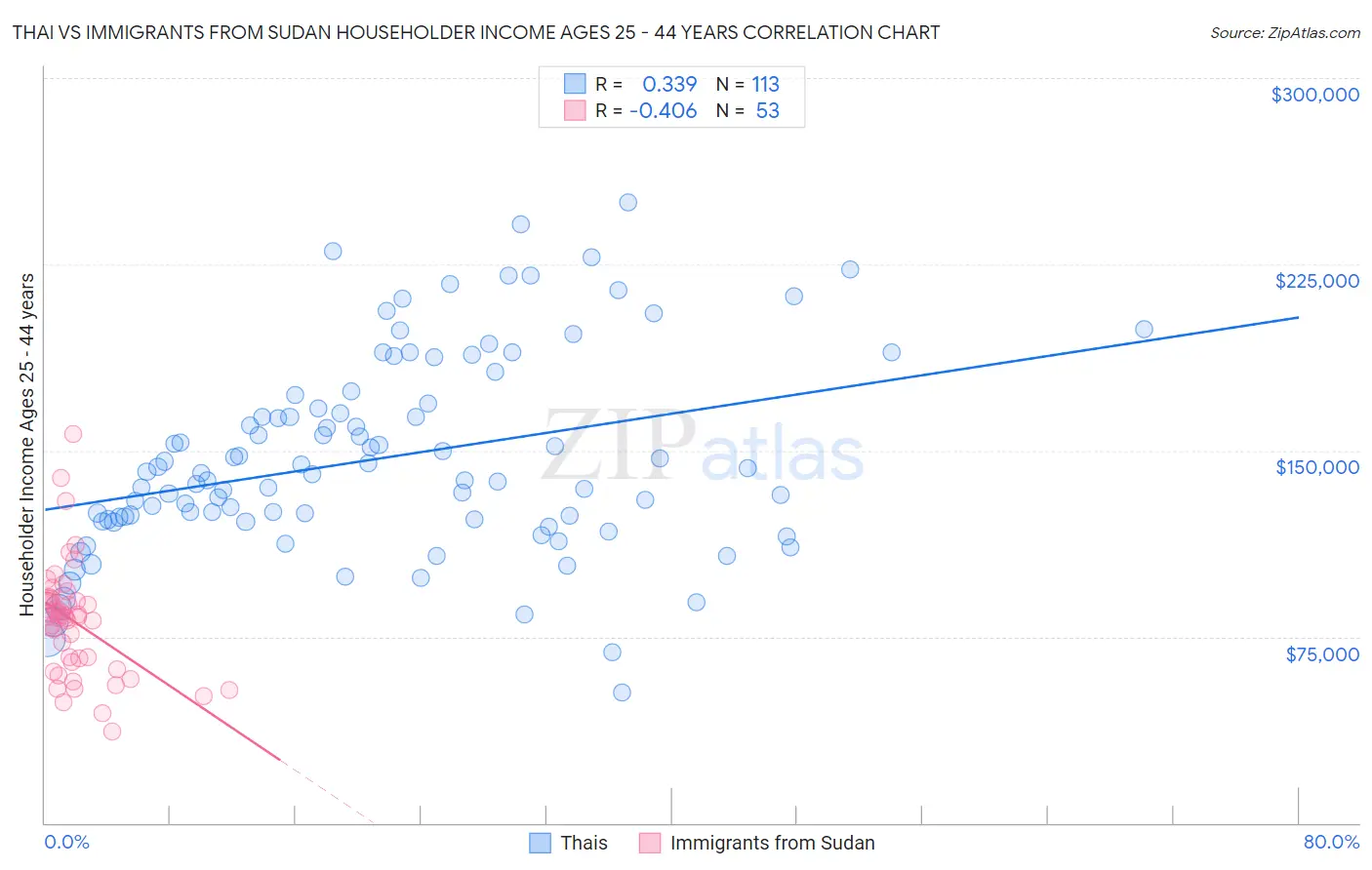 Thai vs Immigrants from Sudan Householder Income Ages 25 - 44 years
