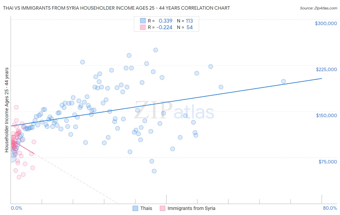 Thai vs Immigrants from Syria Householder Income Ages 25 - 44 years