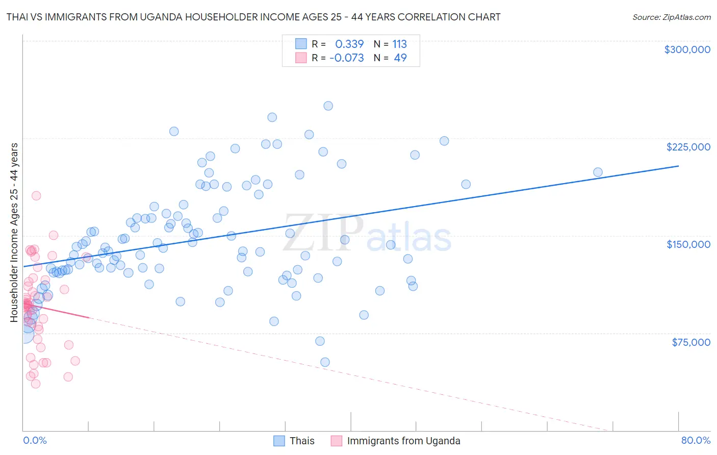 Thai vs Immigrants from Uganda Householder Income Ages 25 - 44 years