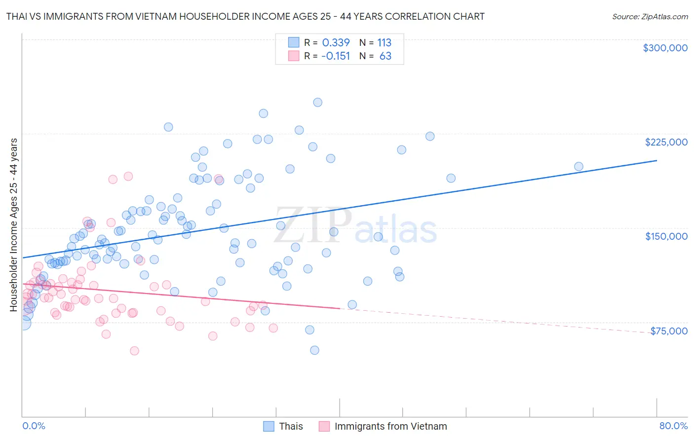 Thai vs Immigrants from Vietnam Householder Income Ages 25 - 44 years
