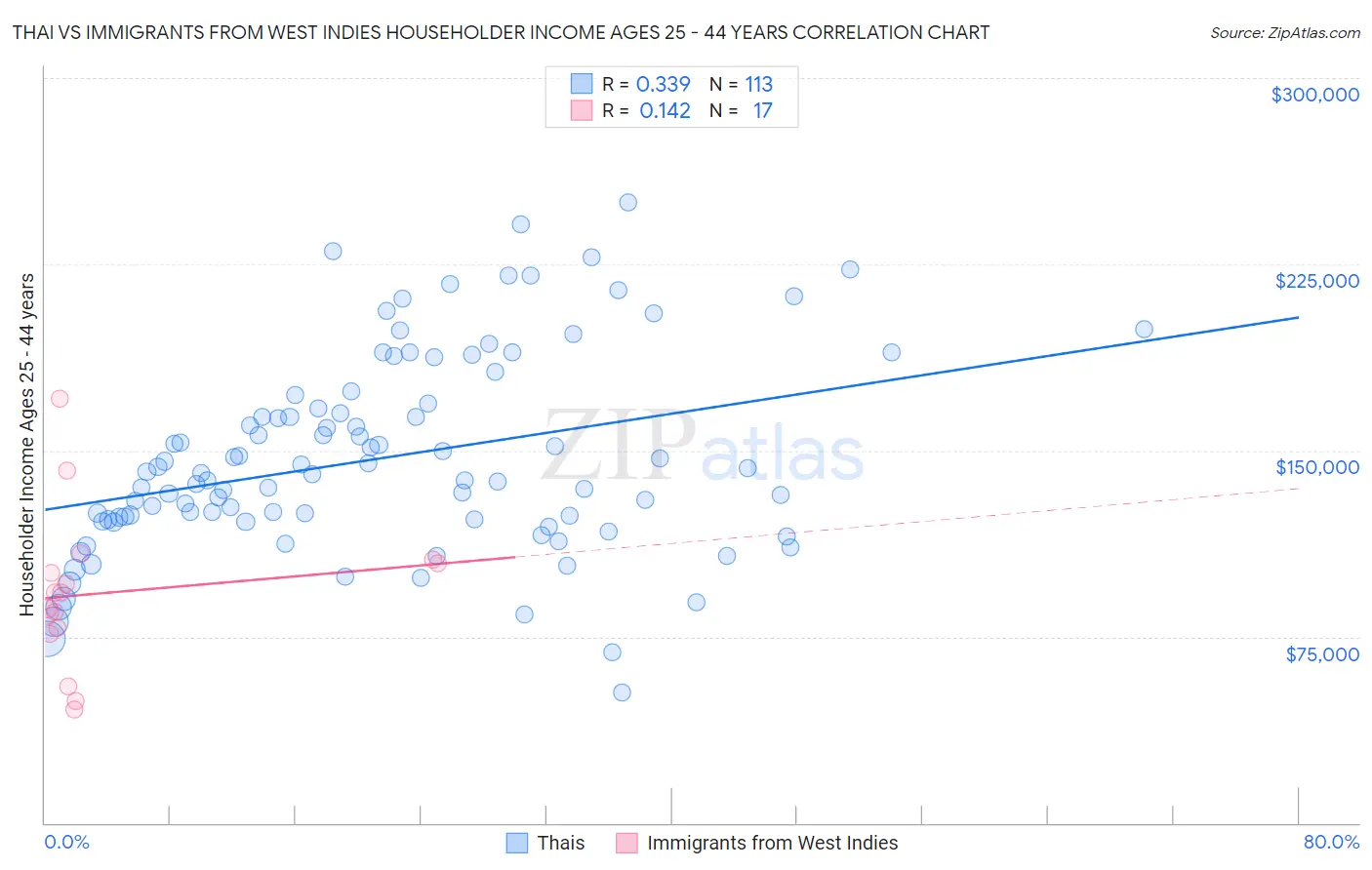 Thai vs Immigrants from West Indies Householder Income Ages 25 - 44 years
