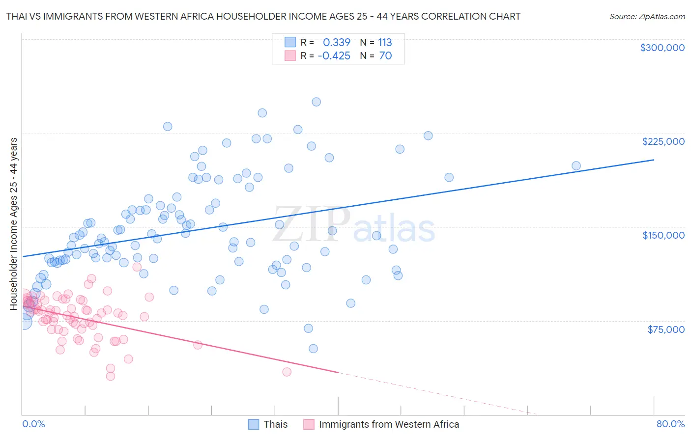 Thai vs Immigrants from Western Africa Householder Income Ages 25 - 44 years