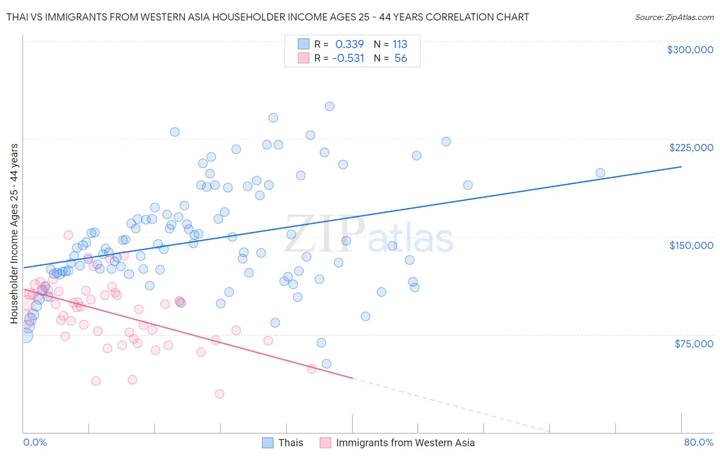 Thai vs Immigrants from Western Asia Householder Income Ages 25 - 44 years