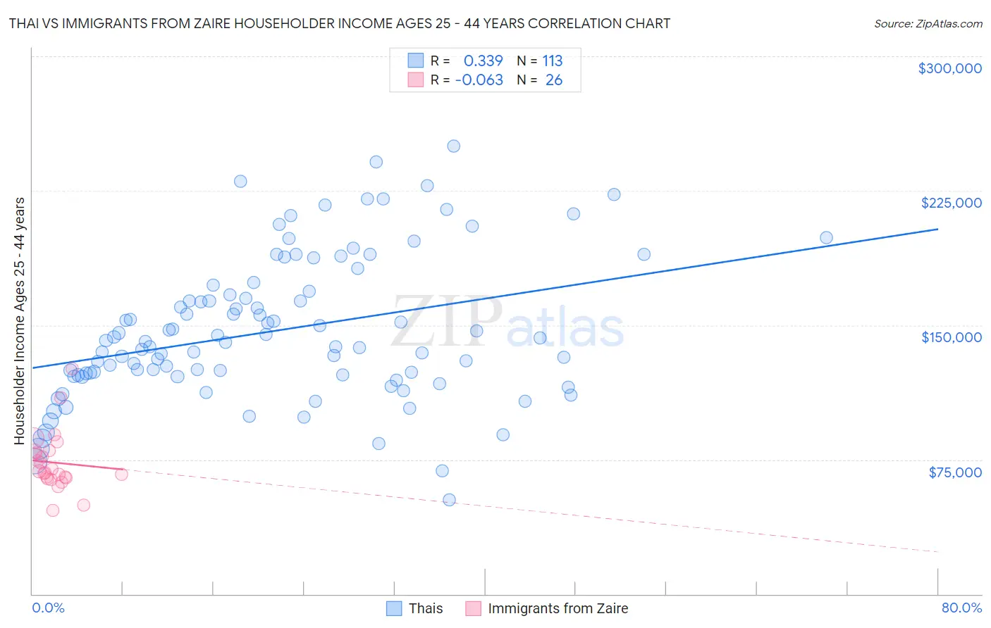 Thai vs Immigrants from Zaire Householder Income Ages 25 - 44 years