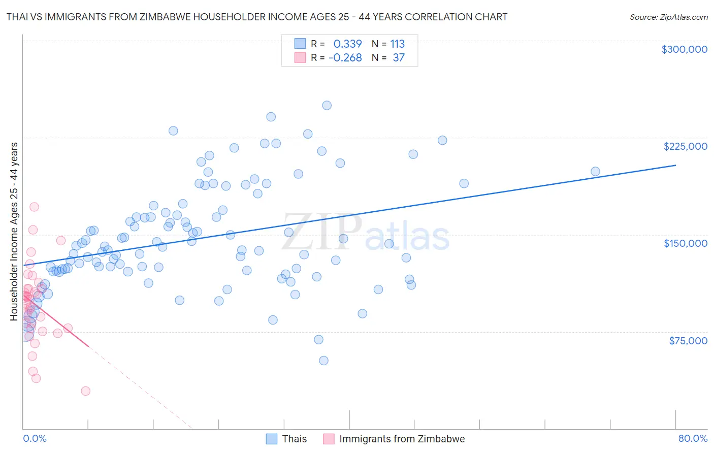 Thai vs Immigrants from Zimbabwe Householder Income Ages 25 - 44 years