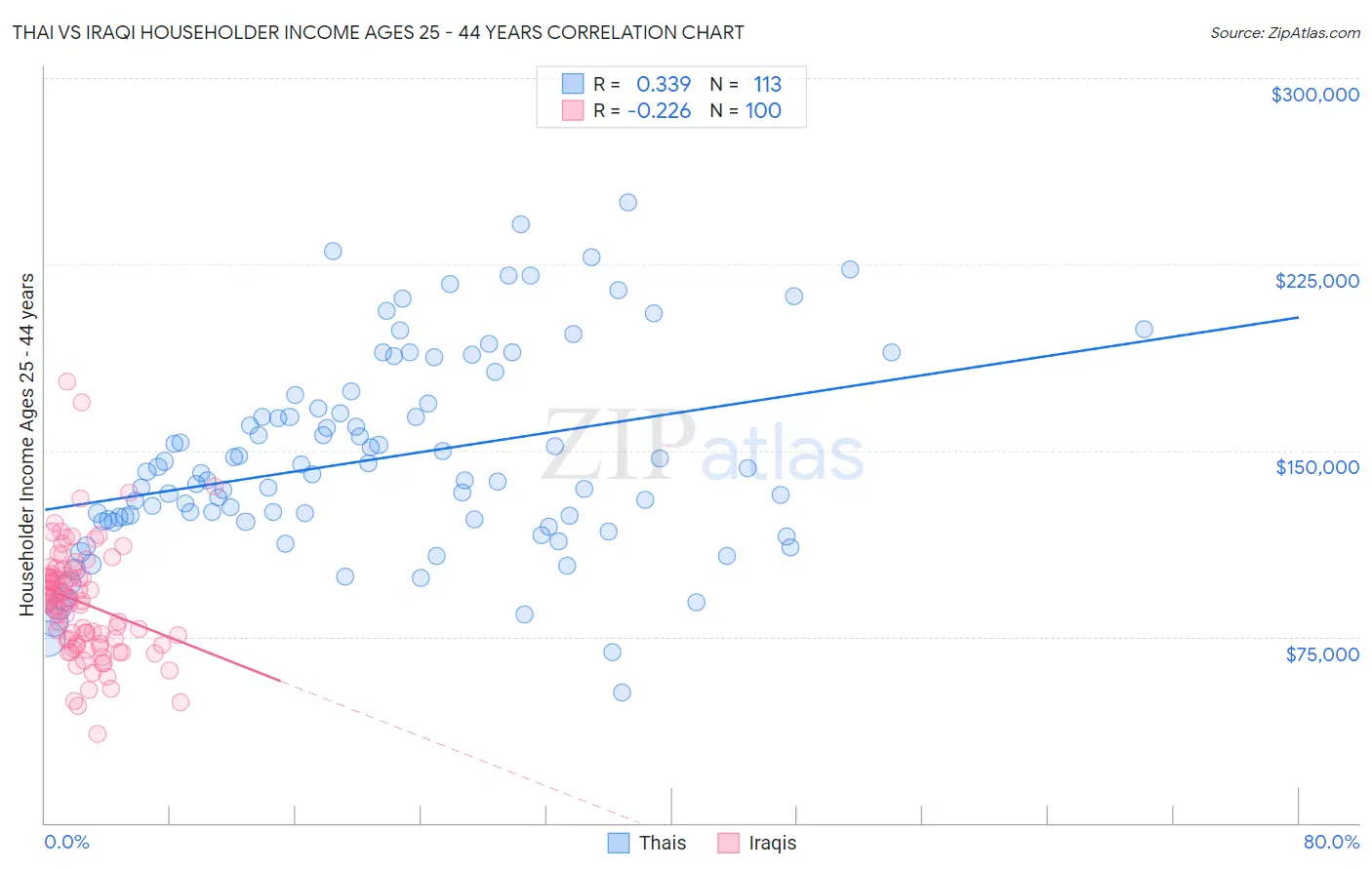 Thai vs Iraqi Householder Income Ages 25 - 44 years