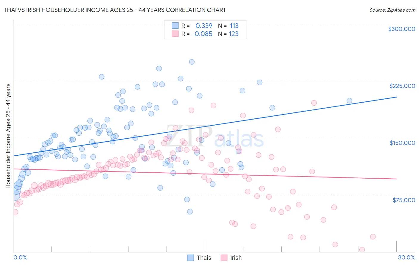 Thai vs Irish Householder Income Ages 25 - 44 years